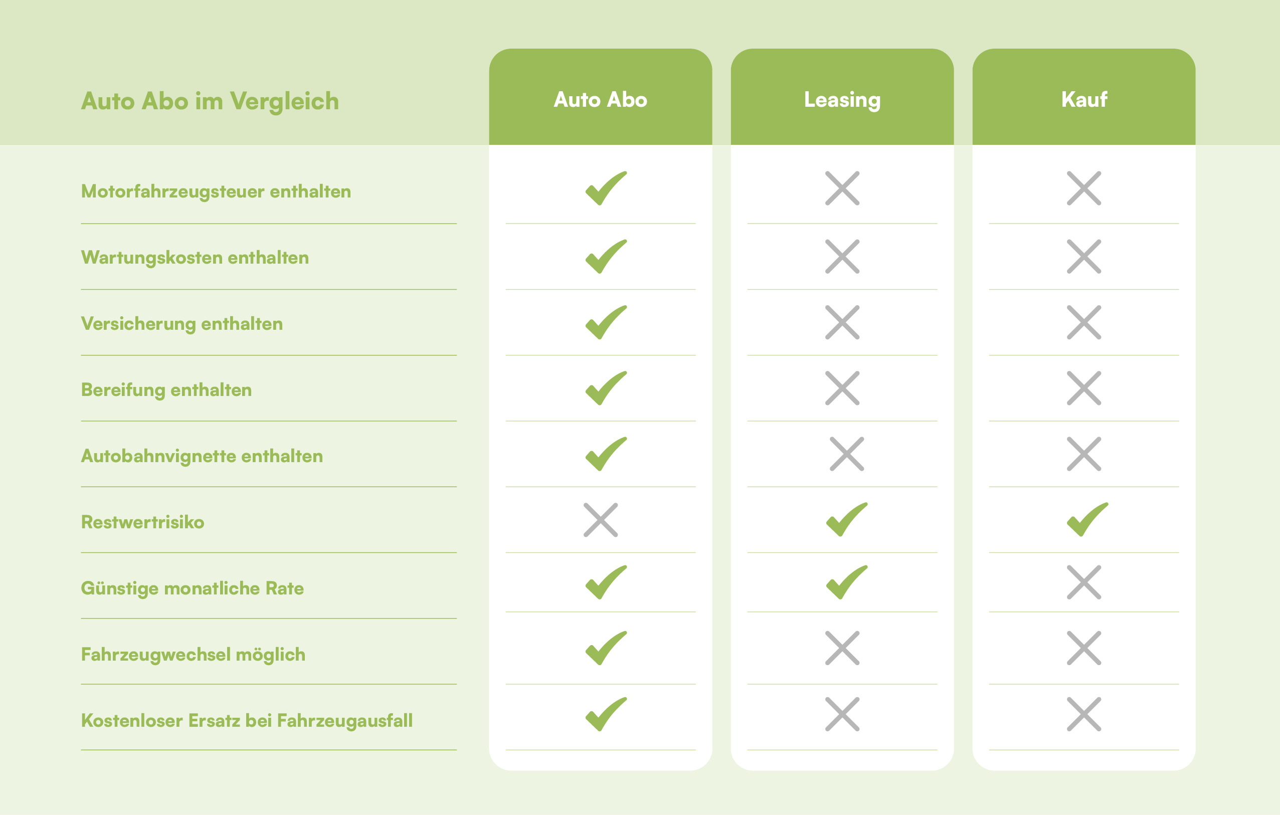 Auto-Abo vs. Leasing vs. Kauf im Vergleich: enthaltene Leistungen wie Motorfahrzeugsteuer, Wartung, Versicherung, Reifen und Autobahnvignette